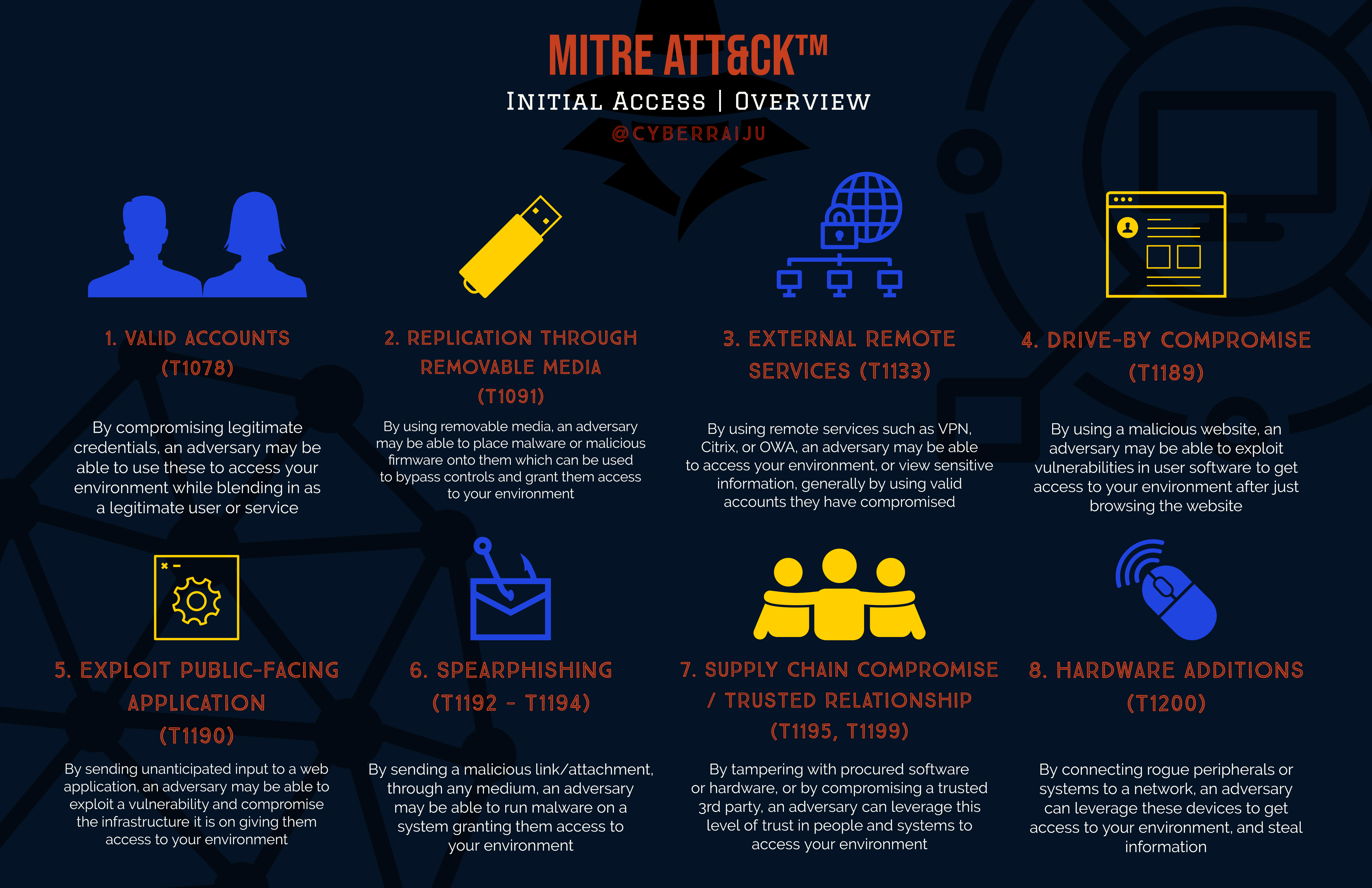 Initial Access Overview Infographic